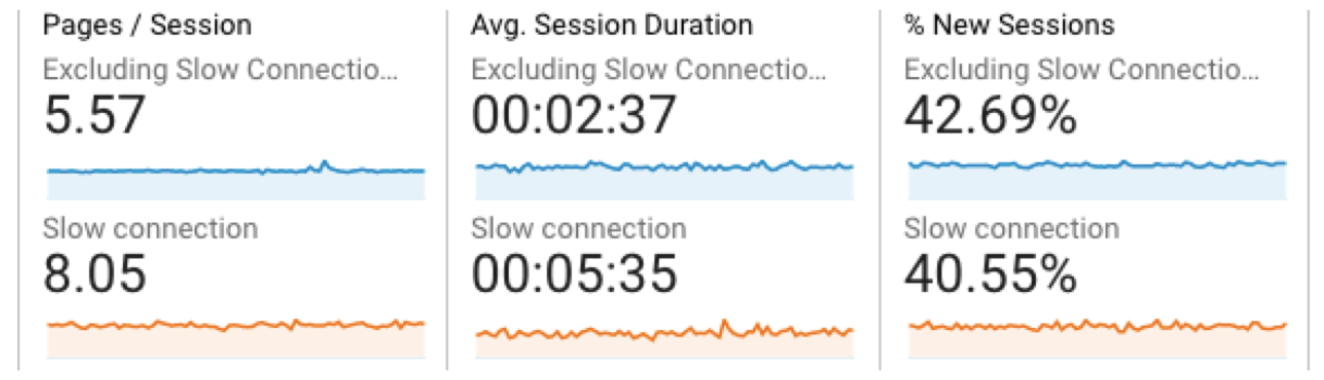 Google analytics session data breakdown for hn.algolia.com for slow network users