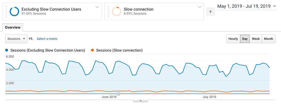 Google analytics sessions for hn.algolia.com for slow network users