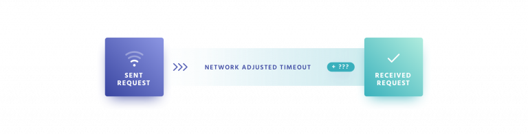 Search query timing under good network conditions